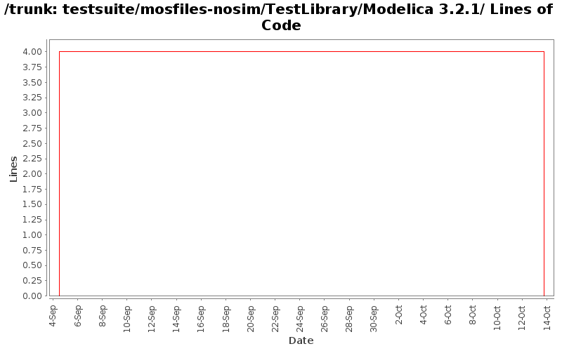 testsuite/mosfiles-nosim/TestLibrary/Modelica 3.2.1/ Lines of Code